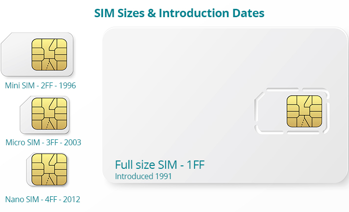 different sizes of SIM cards